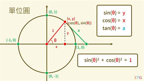 斜分之對|三角函數公式整理｜cos、sin、tan、幾何運算｜學呀 基礎數